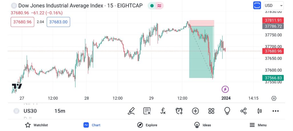 US30 Charts